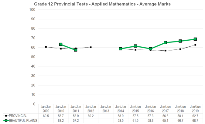Chart of Grade 12 Provincial Tests - Applied Mathematics - Average Marks for Beautiful Plains School Division