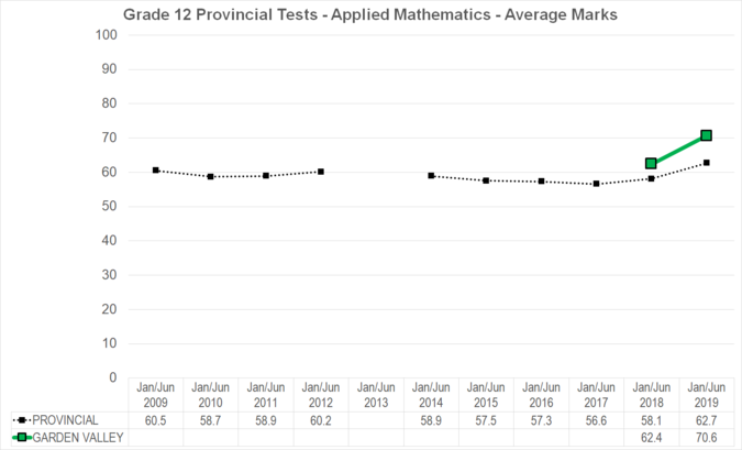 Chart of Grade 12 Provincial Tests - Applied Mathematics - Average Marks for Garden Valley School Division