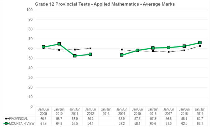 Chart of Grade 12 Provincial Tests - Applied Mathematics - Average Marks for Mountain View School Division