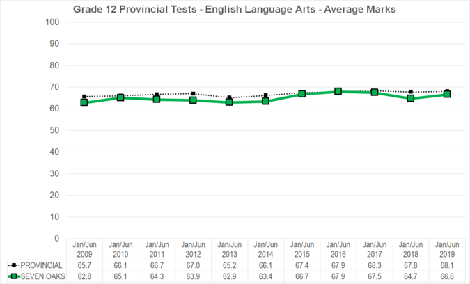 Chart of Grade 12 Provincial Tests - English Language Arts - Average Marks for Seven Oaks School Division