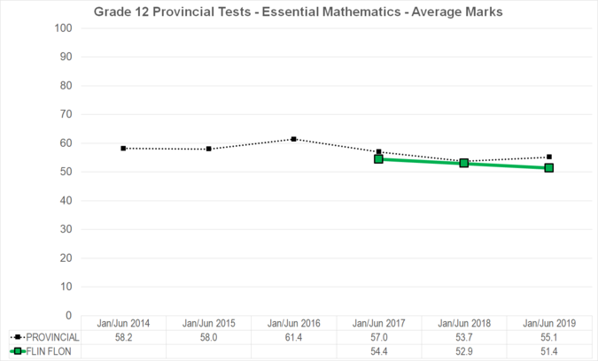 Chart of Grade 12 Provincial Tests - Essential Mathematics - Average Marks for Flin Flon School Division