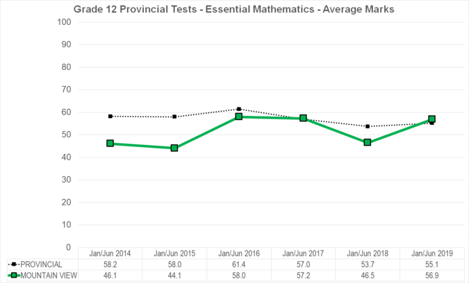 Chart of Grade 12 Provincial Tests - Essential Mathematics - Average Marks for Mountain View School Division