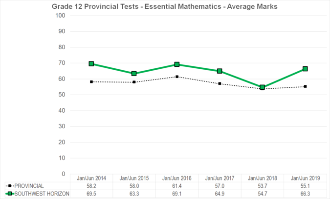 Chart of Grade 12 Provincial Tests - Essential Mathematics - Average Marks for Southwest Horizon School Division