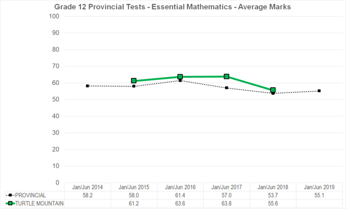 Chart of Grade 12 Provincial Tests - Essential Mathematics - Average Marks for Turtle Mountain School Division