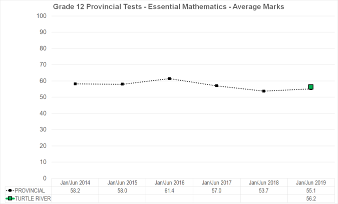 Chart of Grade 12 Provincial Tests - Essential Mathematics - Average Marks for Turtle River School Division