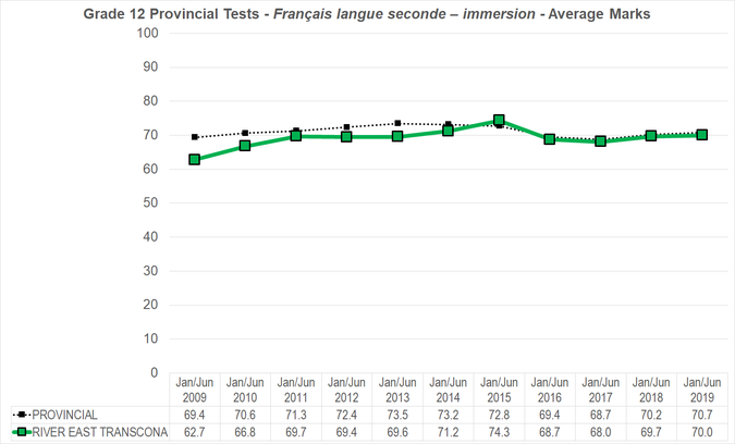 Chart of Grade 12 Provincial Tests - French - Average Marks for River East Transcona School Division