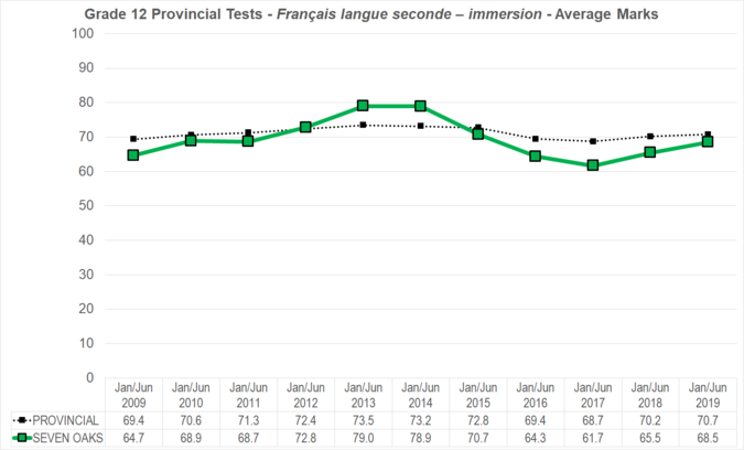 Chart of Grade 12 Provincial Tests - French - Average Marks for Seven Oaks School Division