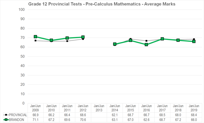 Chart of Grade 12 Provincial Tests - Pre-Calculus Mathematics - Average Marks for Brandon School Division