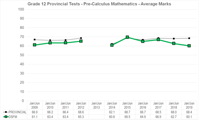 Chart of Grade 12 Provincial Tests - Pre-Calculus Mathematics - Average Marks for Division scolaire franco-manitobaine