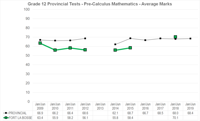 Chart of Grade 12 Provincial Tests - Pre-Calculus Mathematics - Average Marks for Fort La Bosse School Division
