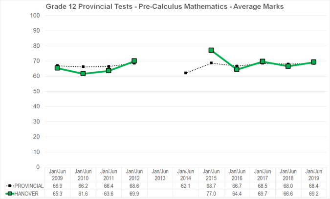 Chart of Grade 12 Provincial Tests - Pre-Calculus Mathematics - Average Marks for Hanover School Division