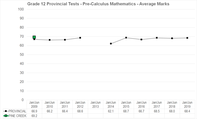 Chart of Grade 12 Provincial Tests - Pre-Calculus Mathematics - Average Marks for Pine Creek School Division