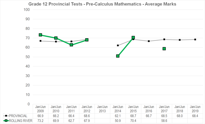 Chart of Grade 12 Provincial Tests - Pre-Calculus Mathematics - Average Marks for Rolling River School Division