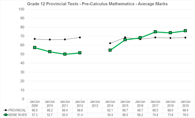 Chart of Grade 12 Provincial Tests - Pre-Calculus Mathematics - Average Marks for Seine River School Division