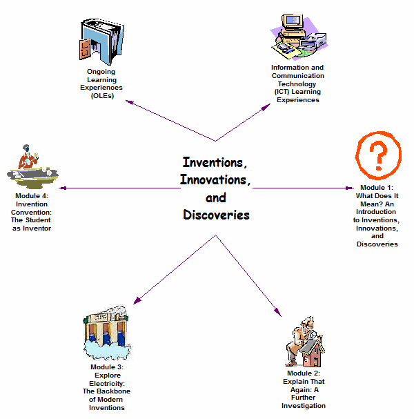 Inventions, Innovations and Discoveries Concept Map