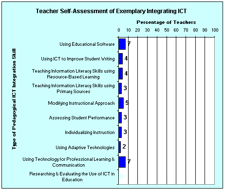Teacher Self-Assessment of Exemplary Integrating ICT Graph