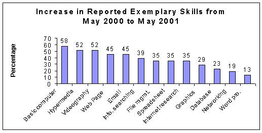 Exemplary skills chart