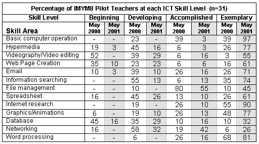 Skill level table