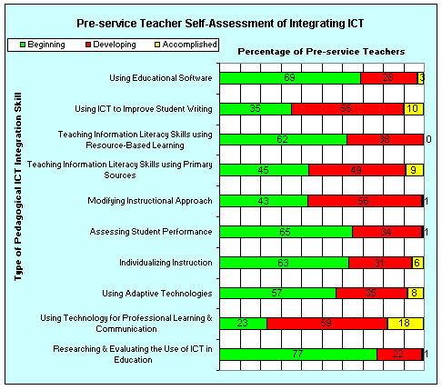 Self-Assessment of Integrating ICT Graph