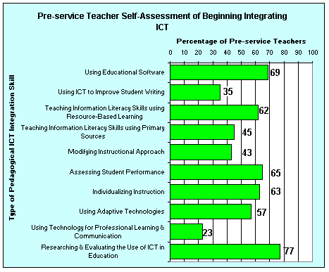 Percentages for Teacher Self-Assessment of Beginning Integrating ICT