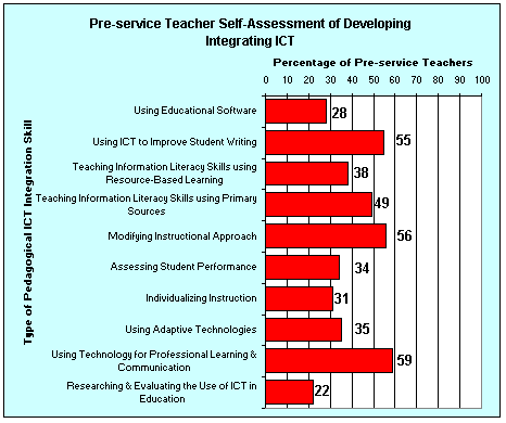 Percentages for Teacher Self-Assessment of Developing Integrating ICT
