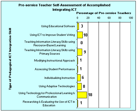 Percentages for Teacher Self-Assessment of Accomplished Integrating ICT
