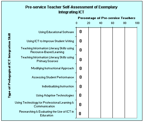 Percentages for Teacher Self-Assessment of Exemplary Integrating ICT