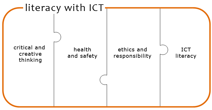 Literacy with ICT: critical and creative thinking, health and safety, ethics and responsibility, ICT literacy