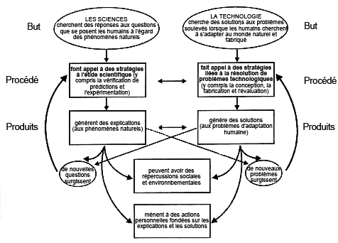 Les sciences et la technologie : leur nature et leurs interactions