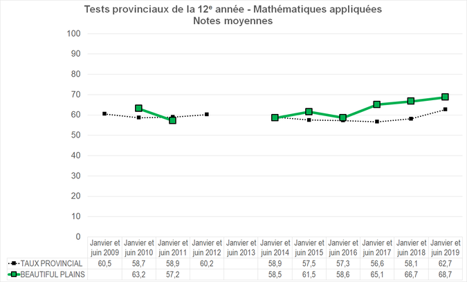 Graphique - Division scolaire Beautiful Plains - Notes Moyennes des tests provinciaux de la 12e année - Mathématiques appliquées