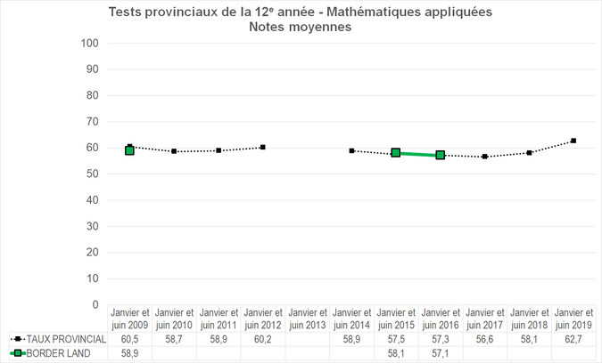 Graphique - Division scolaire Border Land - Notes Moyennes des tests provinciaux de la 12e année - Mathématiques appliquées