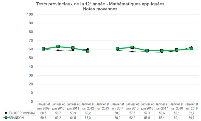 Graphique - Division scolaire Brandon - Notes Moyennes des tests provinciaux de la 12e année - Mathématiques appliquées