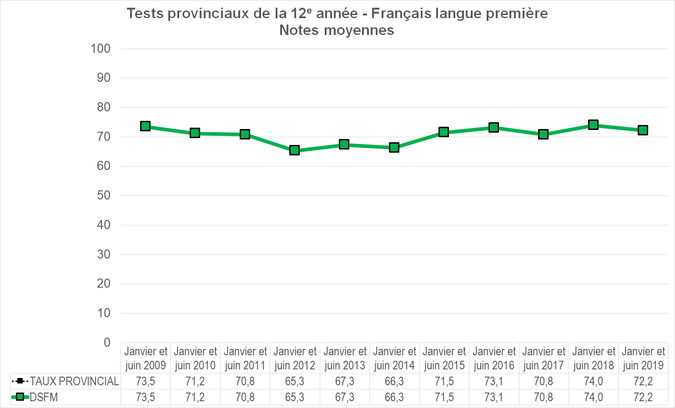 Graphique - Division scolaire franco-manitobaine - Note moyenne des tests provinciaux de la 12e année - Français langue première