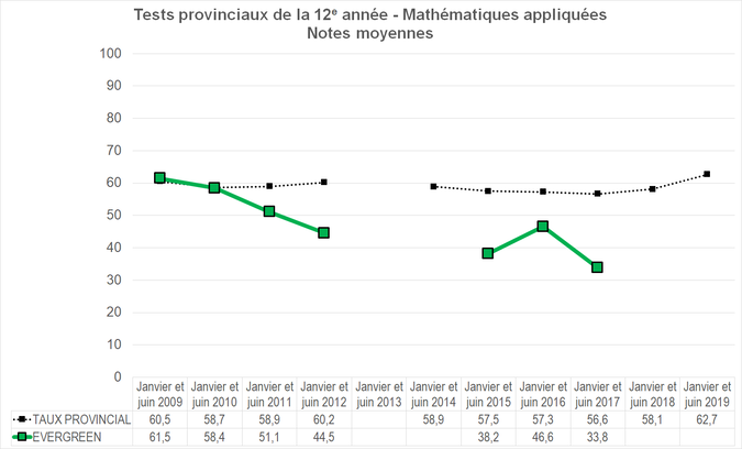 Graphique - Division scolaire Evergreen - Notes Moyennes des tests provinciaux de la 12e année - Mathématiques appliquées