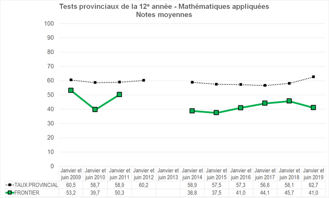 Graphique - Division scolaire Frontier - Notes Moyennes des tests provinciaux de la 12e année - Mathématiques appliquées