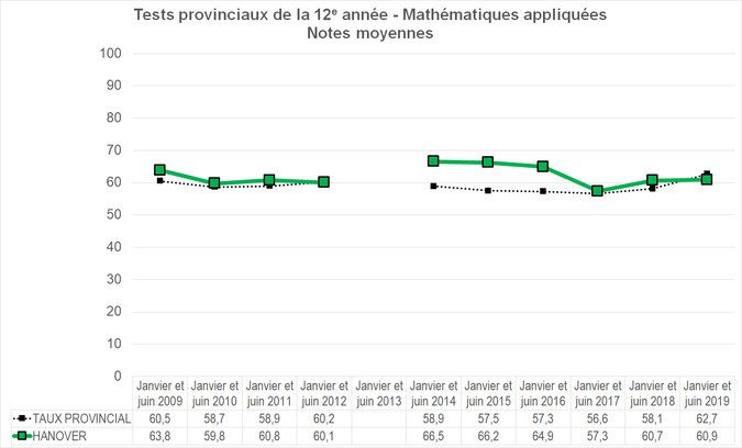 Graphique - Division scolaire Hanover - Notes Moyennes des tests provinciaux de la 12e année - Mathématiques appliquées