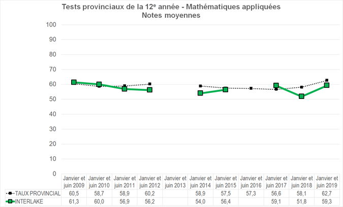 Graphique - Division scolaire Interlake - Notes Moyennes des tests provinciaux de la 12e année - Mathématiques appliquées