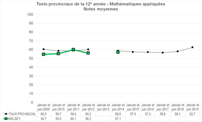 Graphique - Division scolaire Kelsey - Notes Moyennes des tests provinciaux de la 12e année - Mathématiques appliquées