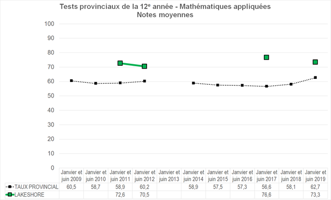 Graphique - Division scolaire Lakeshore - Notes Moyennes des tests provinciaux de la 12e année - Mathématiques appliquées