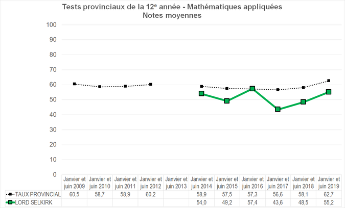 Graphique - Division scolaire Lord Selkirk - Notes Moyennes des tests provinciaux de la 12e année - Mathématiques appliquées