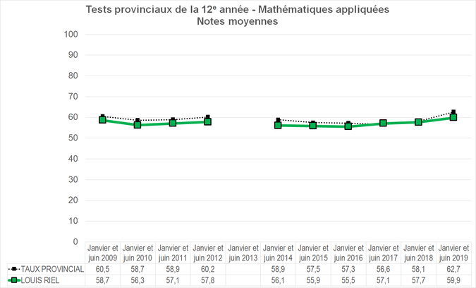 Graphique - Division scolaire Louis Riel - Notes Moyennes des tests provinciaux de la 12e année - Mathématiques appliquées