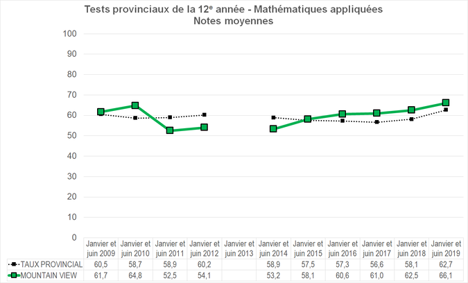 Graphique - Division scolaire Mountain View - Notes Moyennes des tests provinciaux de la 12e année - Mathématiques appliquées