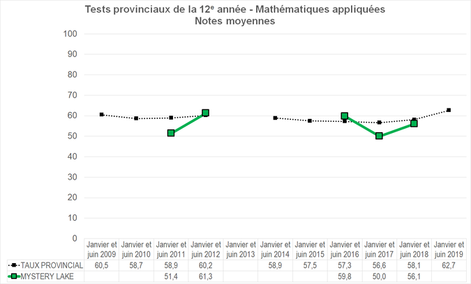 Graphique - Division scolaire Mystery Lake - Notes Moyennes des tests provinciaux de la 12e année - Mathématiques appliquées