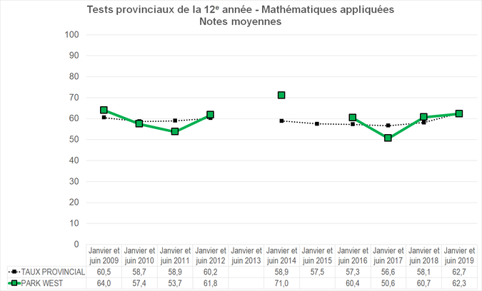 Graphique - Division scolaire Park West - Notes Moyennes des tests provinciaux de la 12e année - Mathématiques appliquées