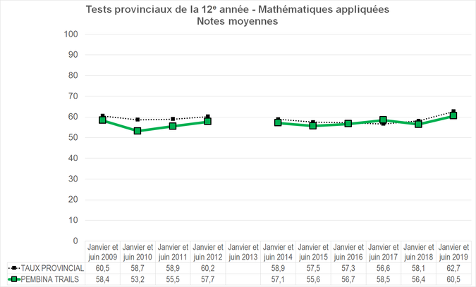 Graphique - Division scolaire Pembina Trails - Notes Moyennes des tests provinciaux de la 12e année - Mathématiques appliquées