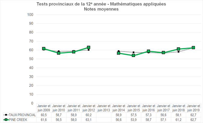 Graphique - Division scolaire Pine Creek - Notes Moyennes des tests provinciaux de la 12e année - Mathématiques appliquées