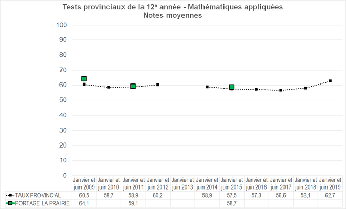 Graphique - Division scolaire Portage la Prairie - Notes Moyennes des tests provinciaux de la 12e année - Mathématiques appliquées