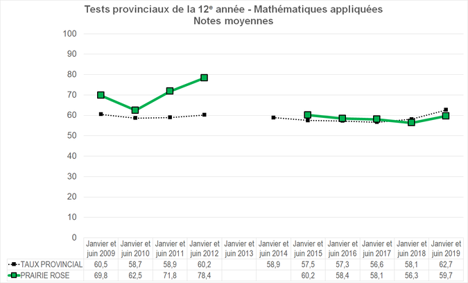 Graphique - Division scolaire Prairie Rose - Notes Moyennes des tests provinciaux de la 12e année - Mathématiques appliquées