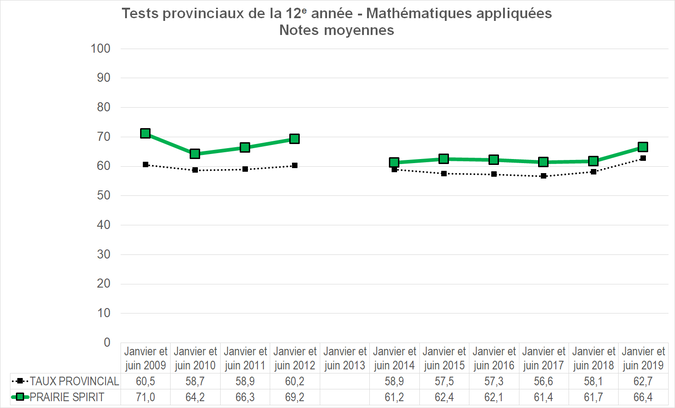 Graphique - Division scolaire Prairie Spirit - Notes Moyennes des tests provinciaux de la 12e année - Mathématiques appliquées