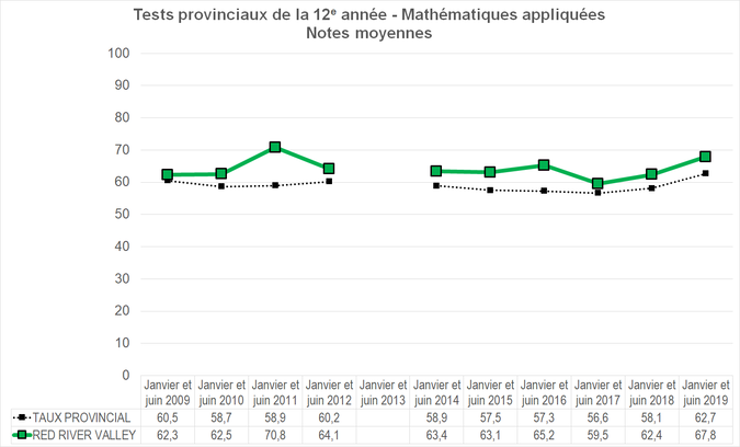 Graphique - Division scolaire Red River Valley - Notes Moyennes des tests provinciaux de la 12e année - Mathématiques appliquées